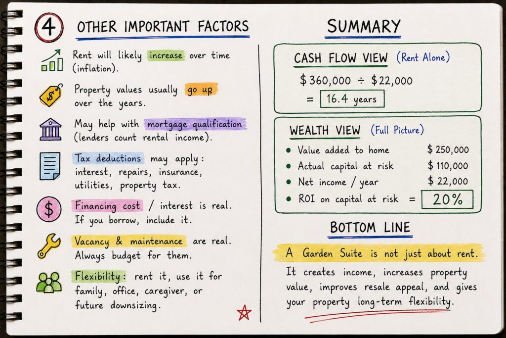 Garden suite important factors including rent increase property value mortgage qualification tax deductions and flexibility
