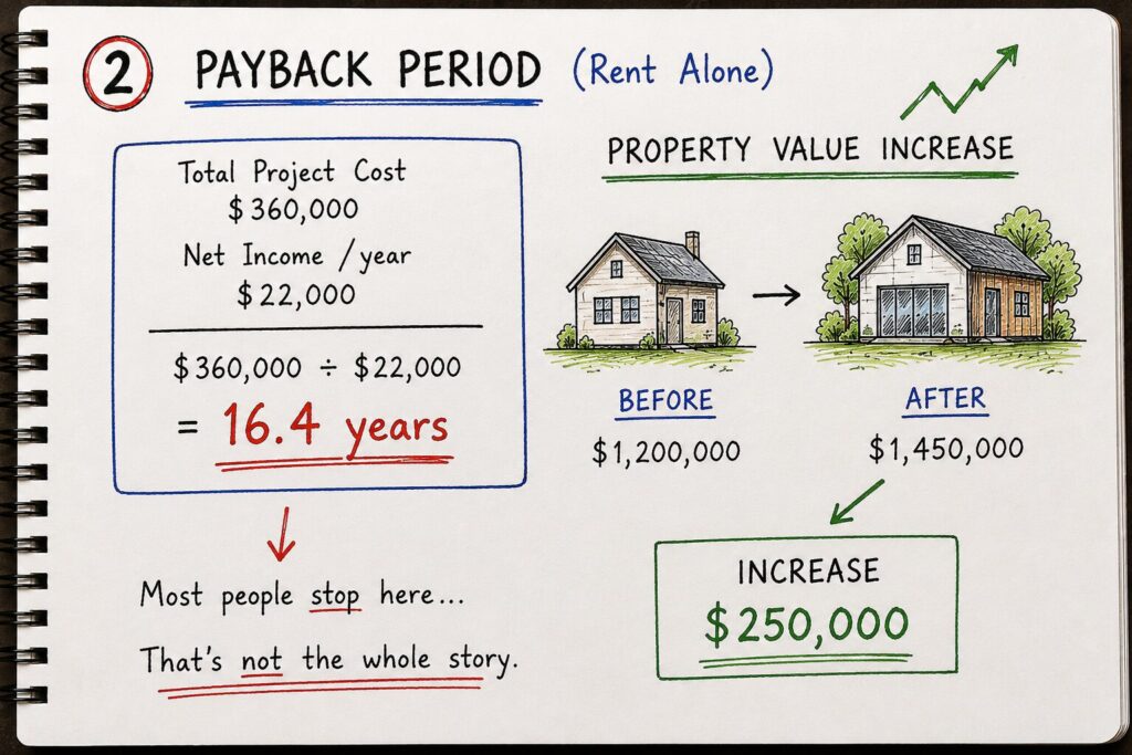 Garden suite payback period and property value increase example in Toronto