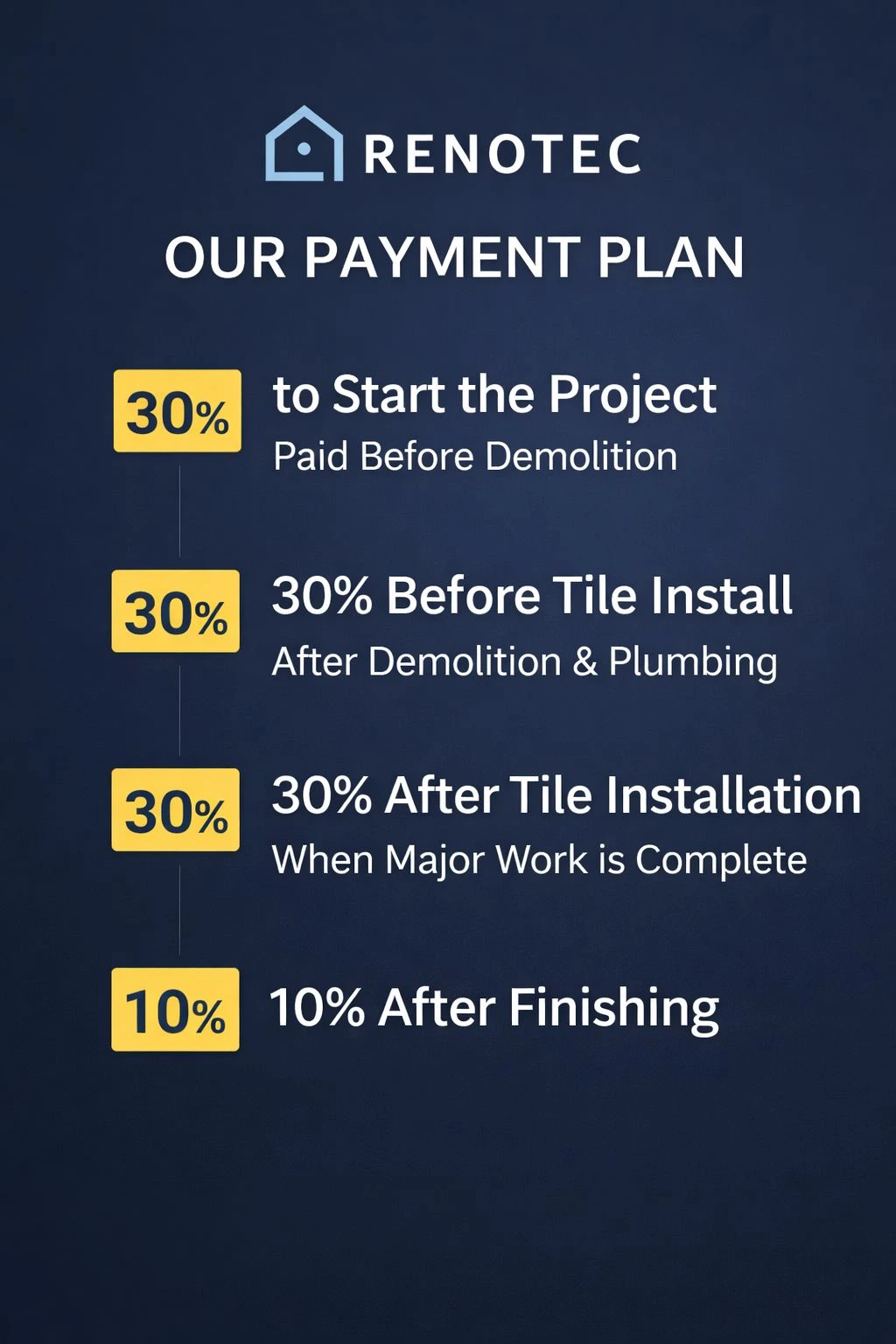bathroom renovation payment plan Richmond Hill pricing options Renotec